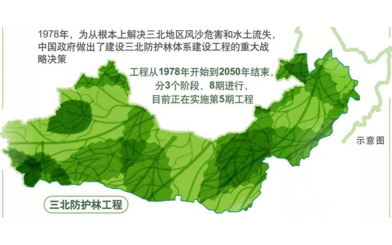 中国&ldquo;三北&rdquo;工程再进阶，治沙实力，全球点赞！
