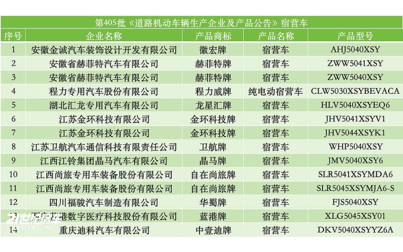 工信部405批公告:房车行业稳中有变，实用化与多元化成核心导向